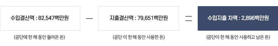 수입결산액 : 82,547백만원(공단에 한 해 동안 들어온 돈)-지출결산액 : 79,651백만원(공단이 한 해 동안 사용한 돈)=수입지출 차액 : 2,896백만원(공단이 한 해 동안 사용하고 남은 돈)