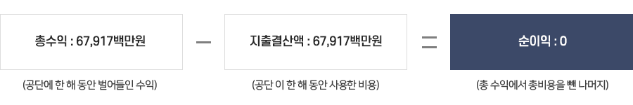 총수익 : 67,917백만원(공단에 한 해 동안 벌어들인 수익) - 지출결산액 : 67,917백만원(공단이 한 해 동안 사용한 비용) = 순이익:0(총 수익에서 총비용을 뺀 나머지)