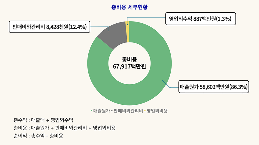 총비용 세부현황 총비용 67,917백만원, 매출원가 58,602백만원(86.3%), 판매비와관리비 8,428백만원(12.4%), 영업외비용 887백만원(1.3%)/ 총수익=매출액+영업외수익 / 총비용=매출원가+판매비와관리비+영업외비용/ 순이익=총수익-총비용