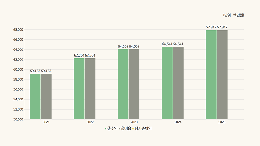 2021년:총수익 59,157, 총비용 59,157/ 2022년:총수익 62,261, 총비용 62,261/ 2023년:총수익 64,052, 총비용 64,052/ 2024년:총수익 64,541, 총비용 64,541/ 2025년:총수익 67,917, 총비용 67,917/  단위:백만원