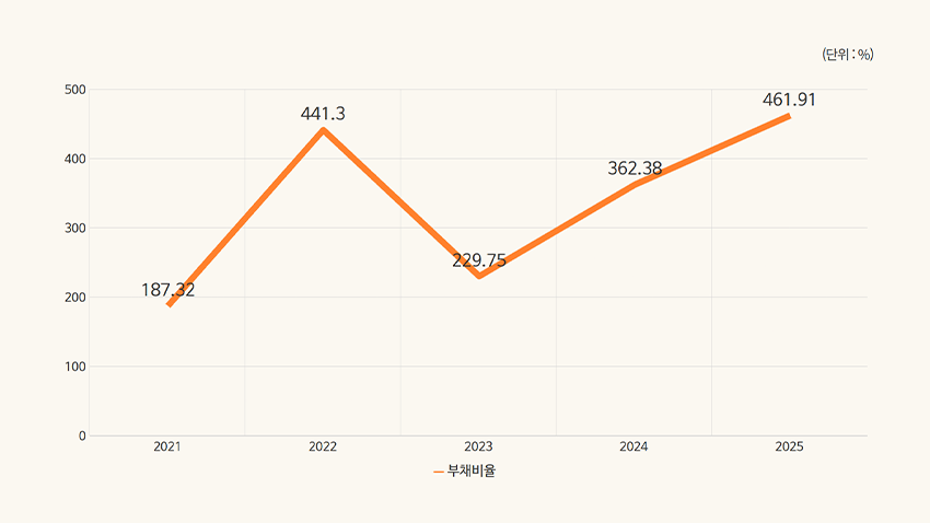2021년 부채비율 187.32/ 2022년 부채비율 441.3/ 2023년 부채비율 229.75/ 2024년 부채비율 362.38/2025년 부채비율 461.91