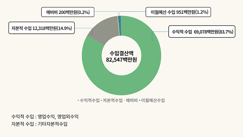 수입결산액 82,547백만원, 수익적수입 69,078백만원(83.7%), 자본적수입 12,318백만원(14.9%), 이월예산 수입 951백만원(1.2%), 예비비:200백만원(0.2%), 수익적수익:영업수익, 영업외수익/ 자본적수입:기타자본적수입