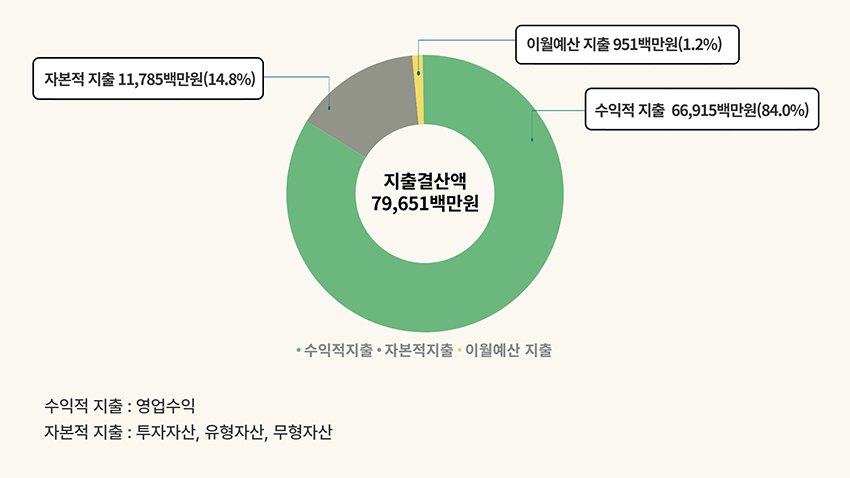 지출결산액 79,651백만원, 수익적지출 66,915백만원(84.0%), 자본적지출 11,785백만원(14.8%), 이월예산지출 951백만원(1.2%)/ 수익적지출:영업수익/ 자본적지출:투자자산, 유형자산, 무형자산