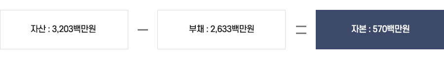 자산 : 3,203백만원 - 부채 : 2,633백만원 = 자본 : 570백만원