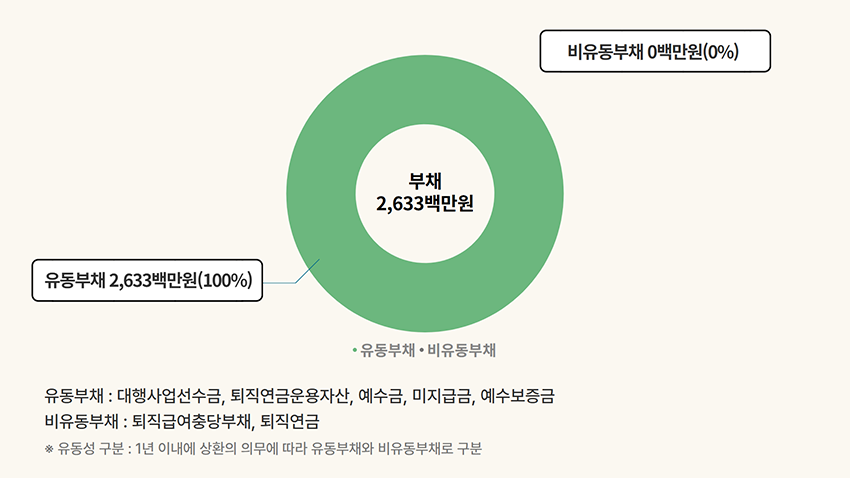 부채 2,633백만원 , 유동부채 2,633백만원(100%), 비유동부채 0백만원(0%)/ 유동부채:대행사업선수금, 퇴직연금운용자산, 예수금, 미지급금, 예수보증금/ 비유동부채:퇴직급여충당부채, 퇴직연금/ ※유동성 구분:1년 이내에 상환의 의무에 따라 유동부채와 비유동부채로 구분 