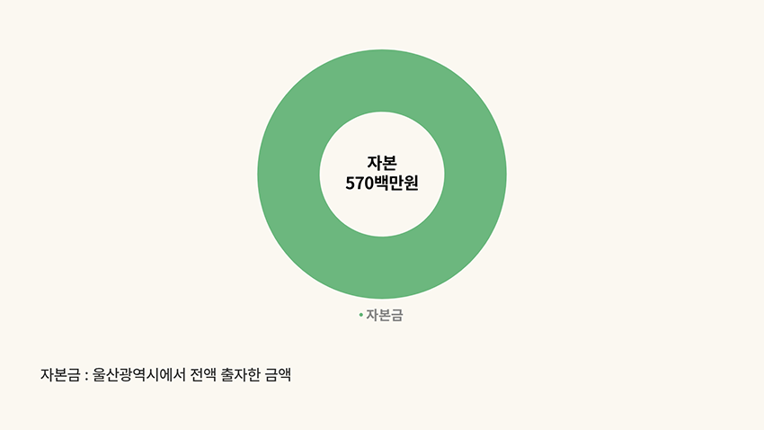 자본 570백만원/ 자본금:울산광역시에서 전액 출자한 금액